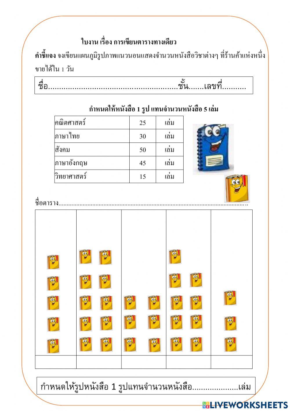 ใบงานที่ 2 เรื่อง การเขียนแผนภูมิรูปภาพจากตารางทางเดียว