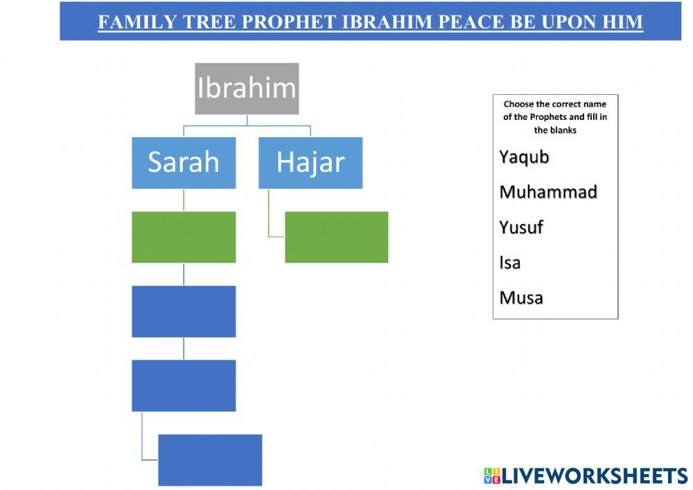 Prophet Ibrahim Family Tree
