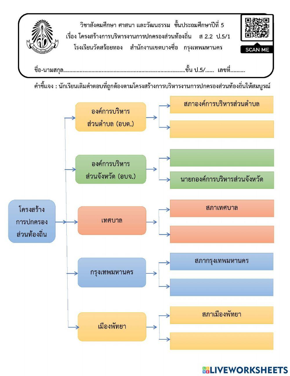 โครงสร้างการบริหารงานการปกครองส่วนท้องถิ่น