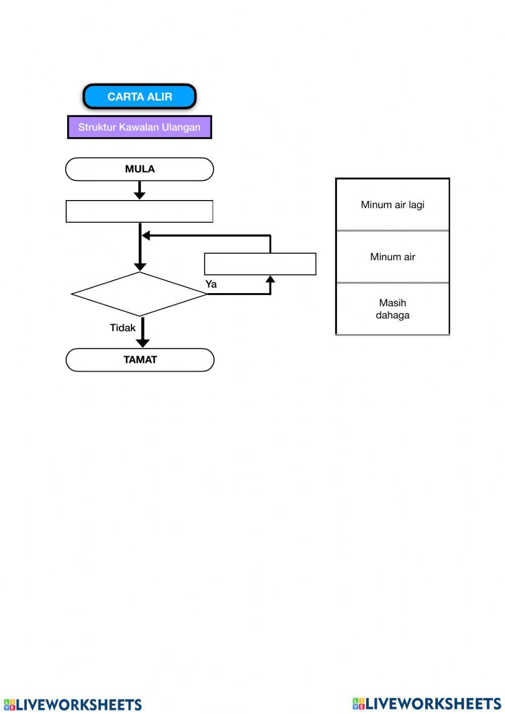 Carta Alir Perbezaan Struktur Kawalan Latihan RBT Unit 3 Struktur Kawalan