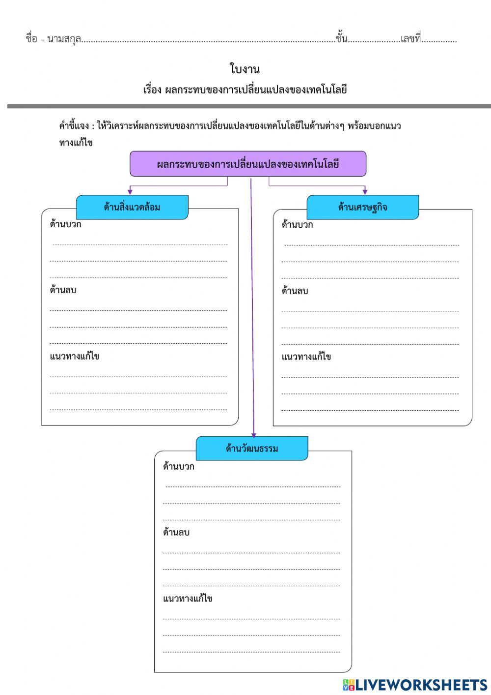 ผลกระทบของการเปลี่ยนแปลงเทคโนโลยี