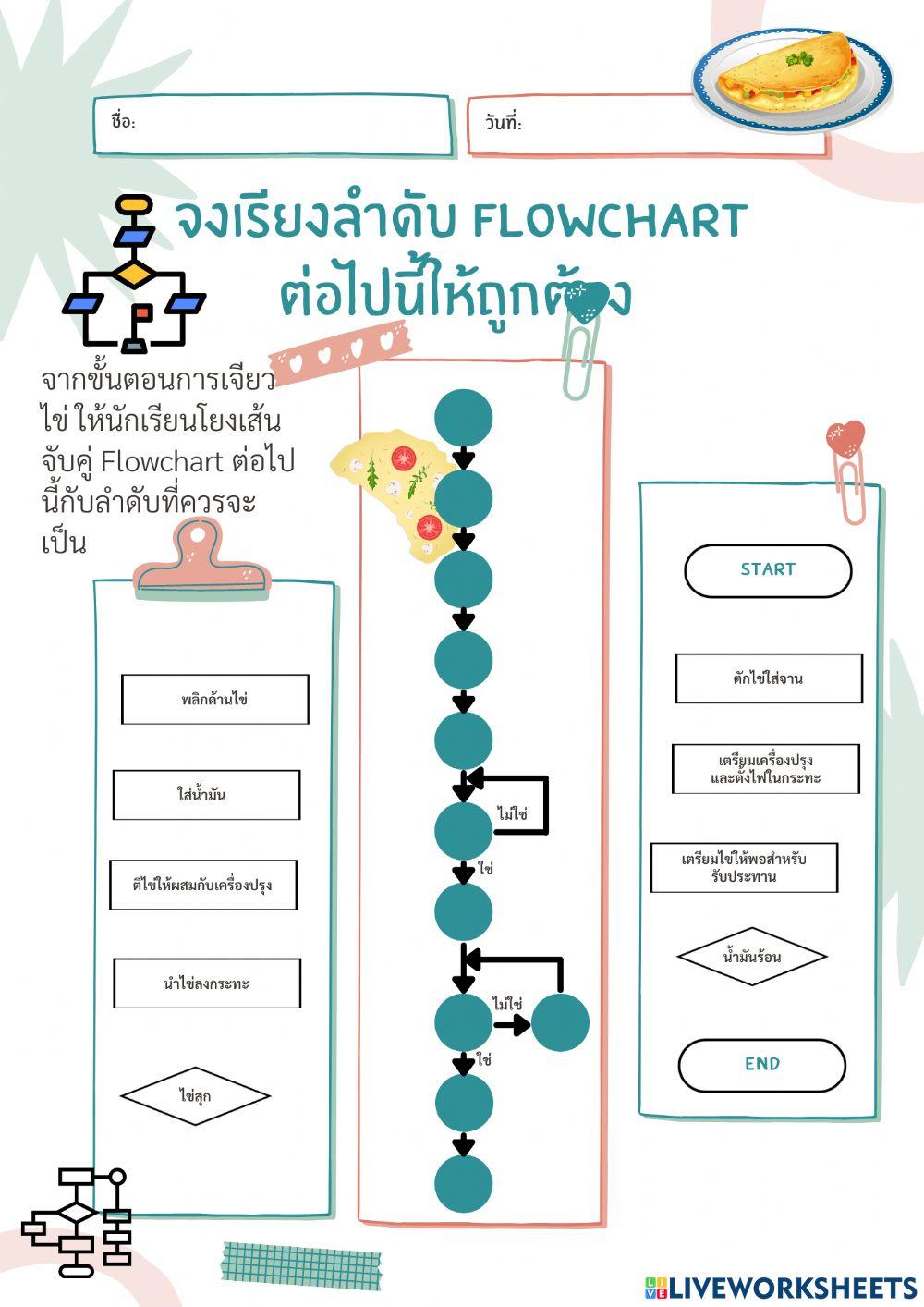 แบบฝึกหัดการเขียน Flowchart