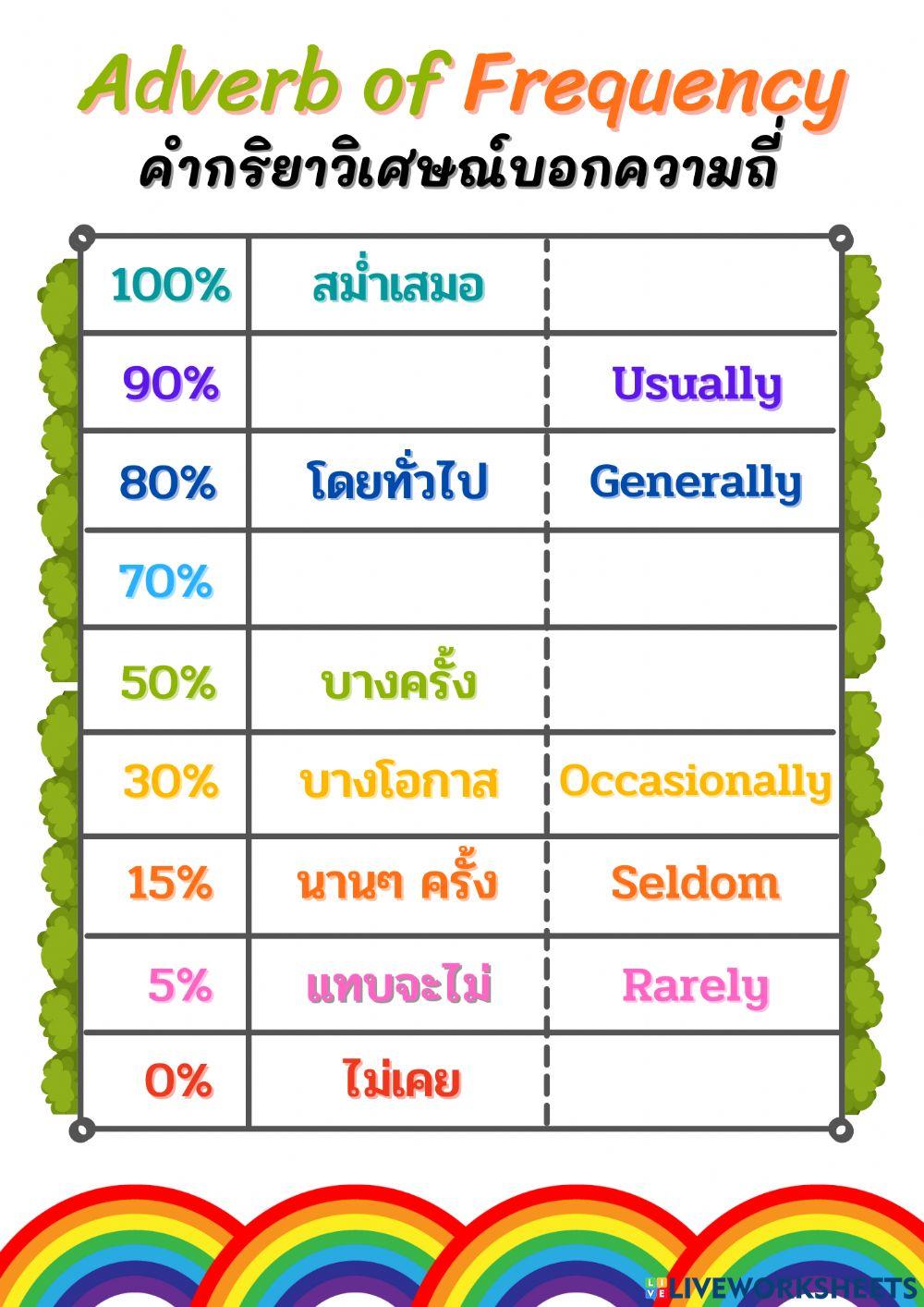 Adverb of Frequency