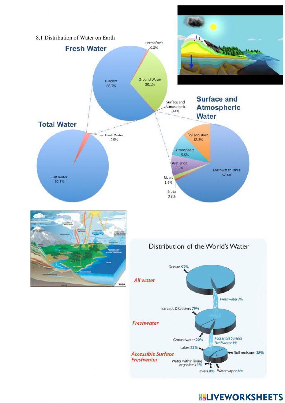 8.1 Distribution of Water on Earth