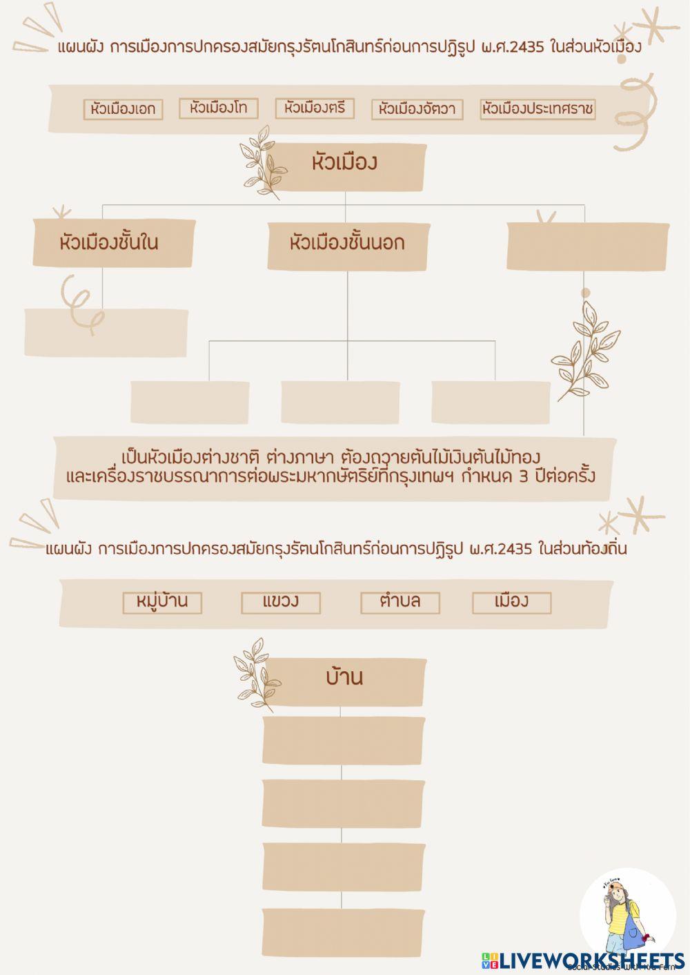 การสถาปนากรุงรัตนโกสินทร์ก่อนการปฏิรูป พ.ศ.2435