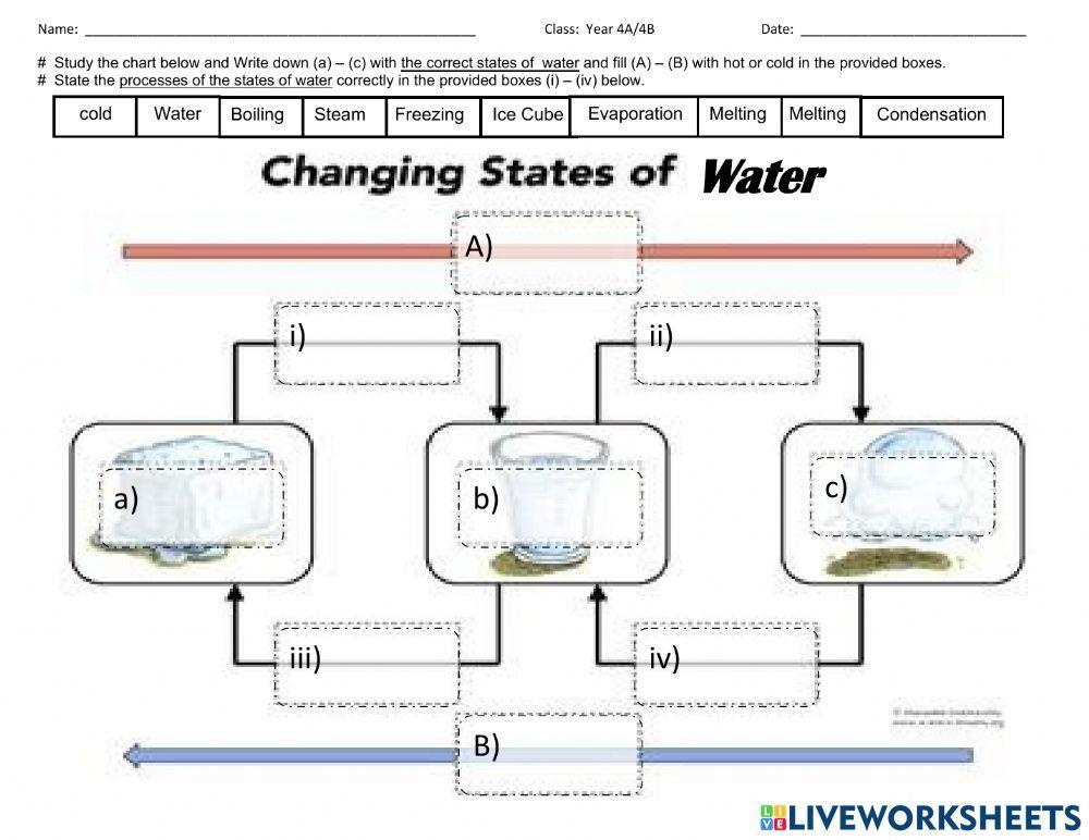 The changing states of water