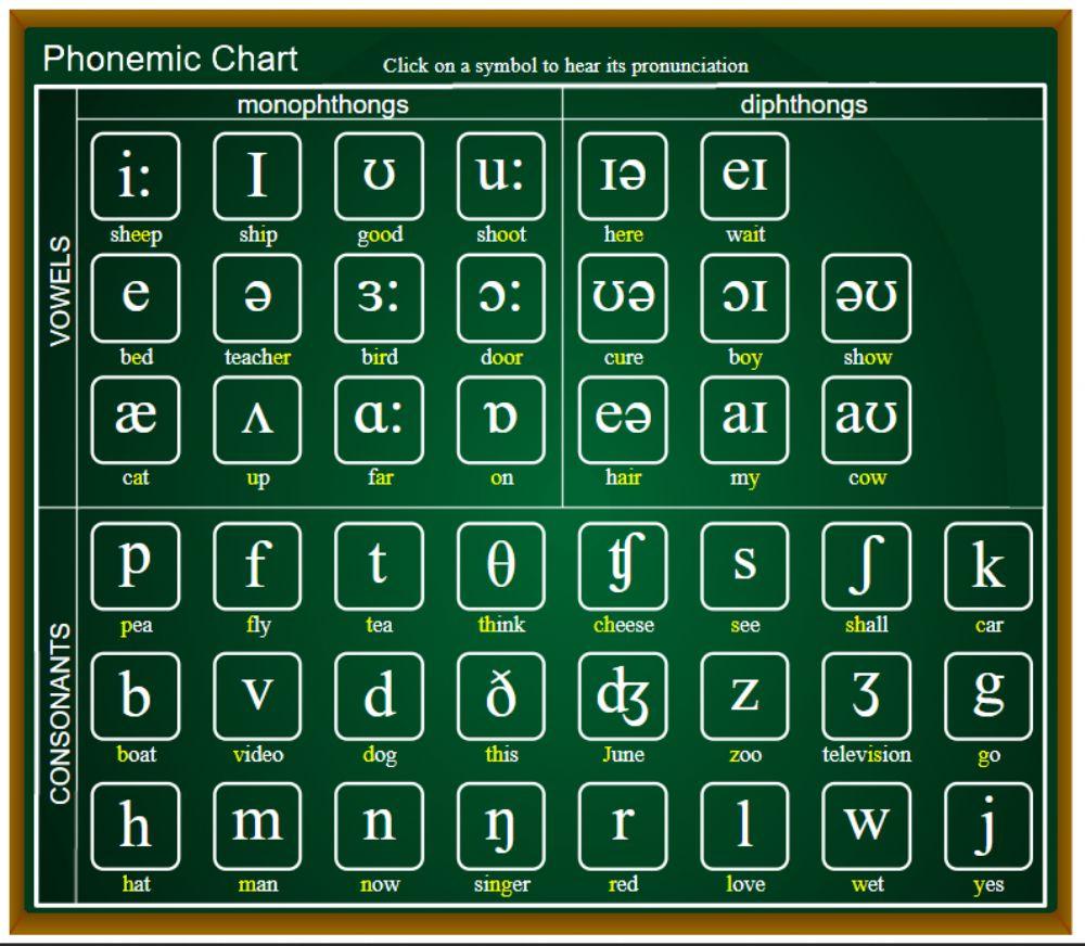 Phonetic chart sounds US English