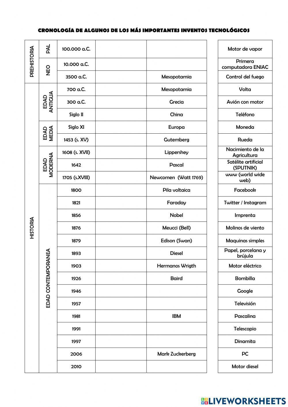 Cronología de los inventos