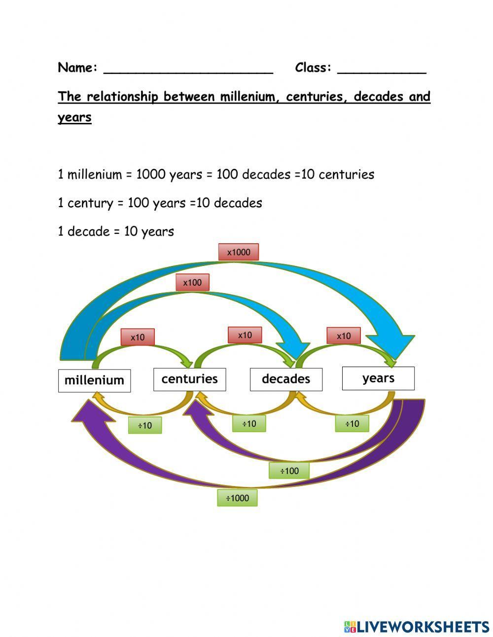 Relationship between millenium, centuries, decades and years