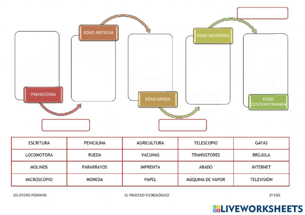 Tecnología a lo largo de la historia