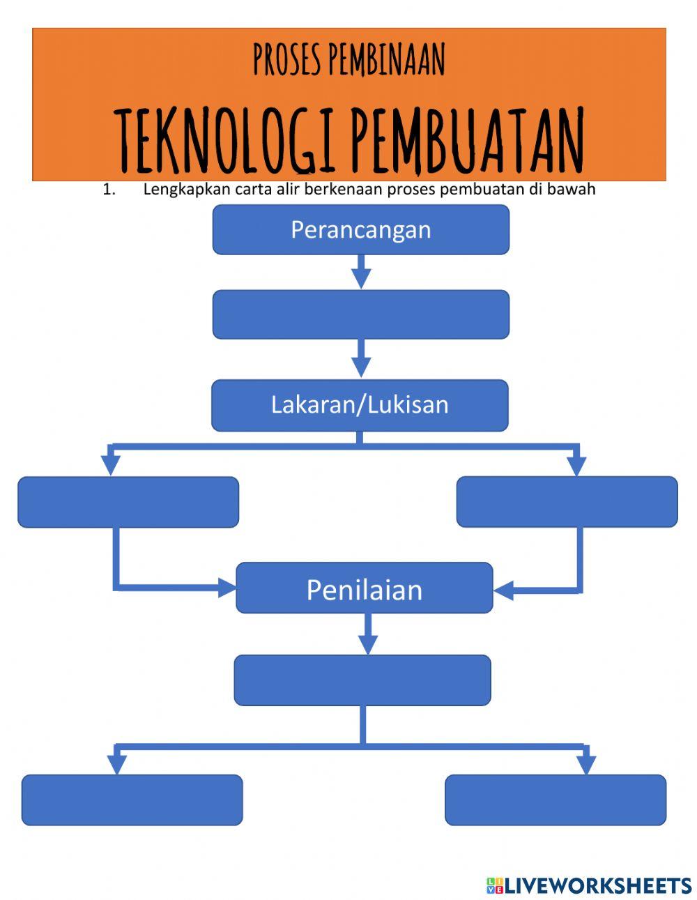 Proses pembinaan teknologi pembuatan