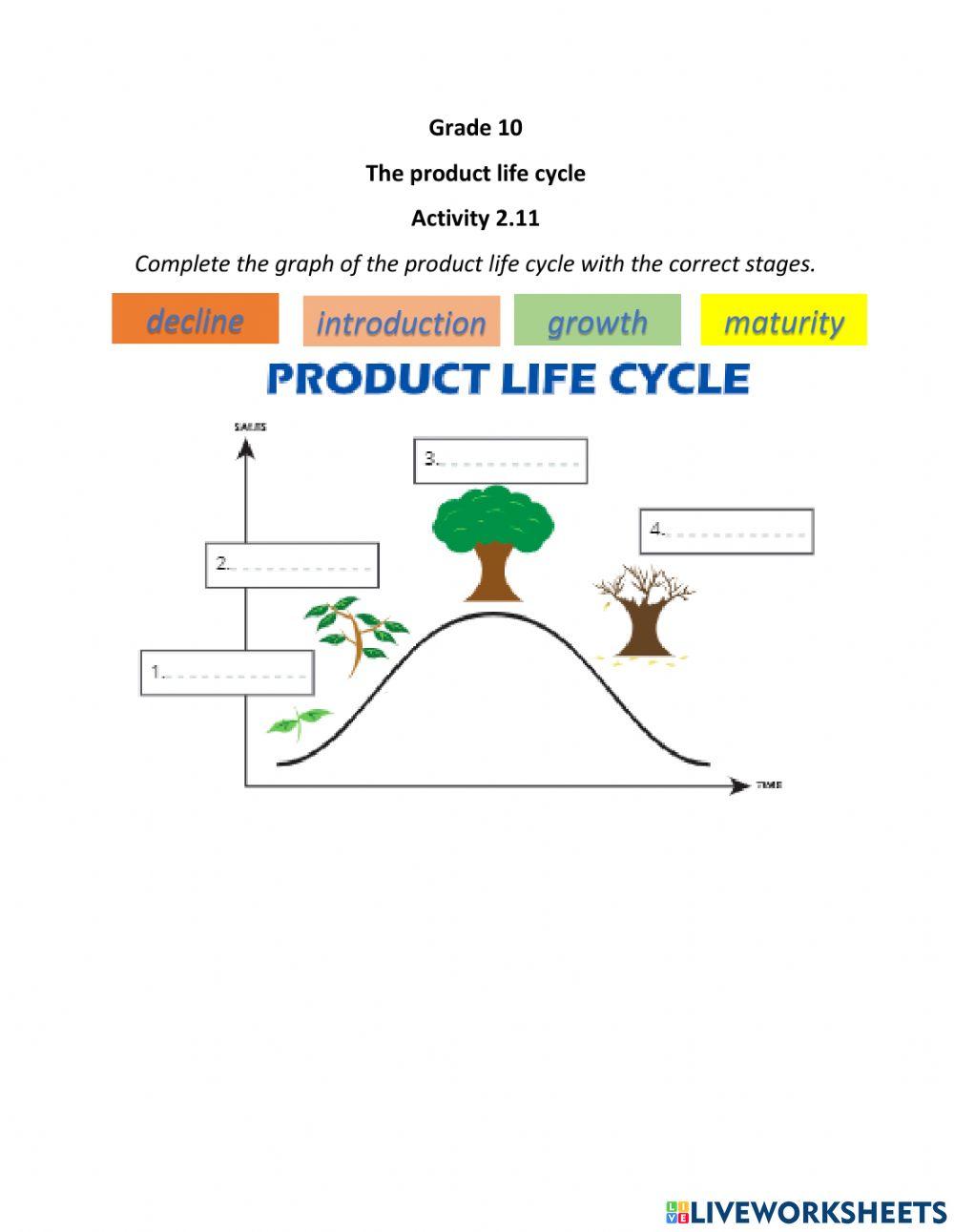 Product cycle