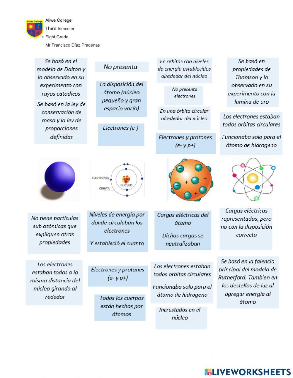 Tabla comparativa modelos atomicos