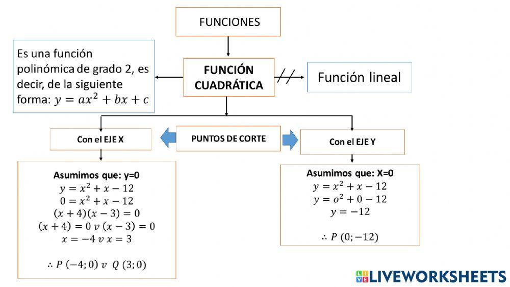 FUNCIÓN CUADRÁTICA - PUNTOS DE CORTE