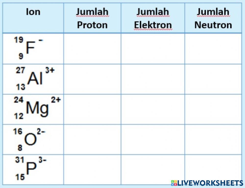 Jumlah Proton, Elektron dan Neutron Ion