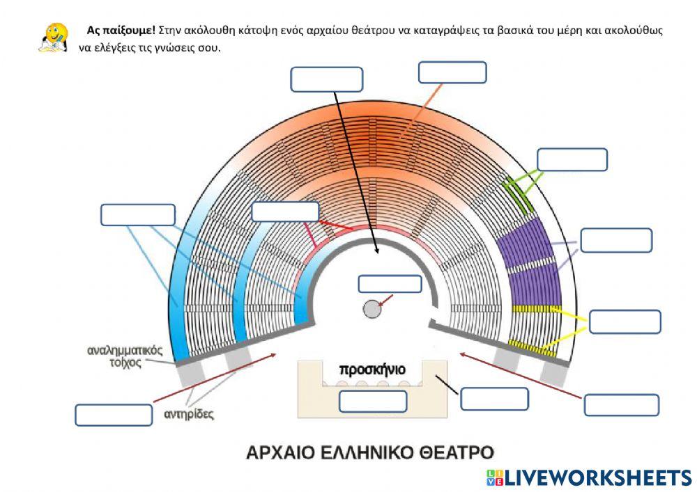 Τα μέρη του αρχαίου θεάτρου