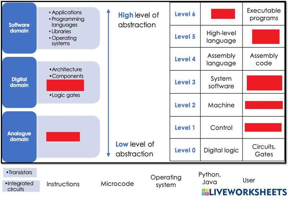 LEVELS of ABASTRACTION