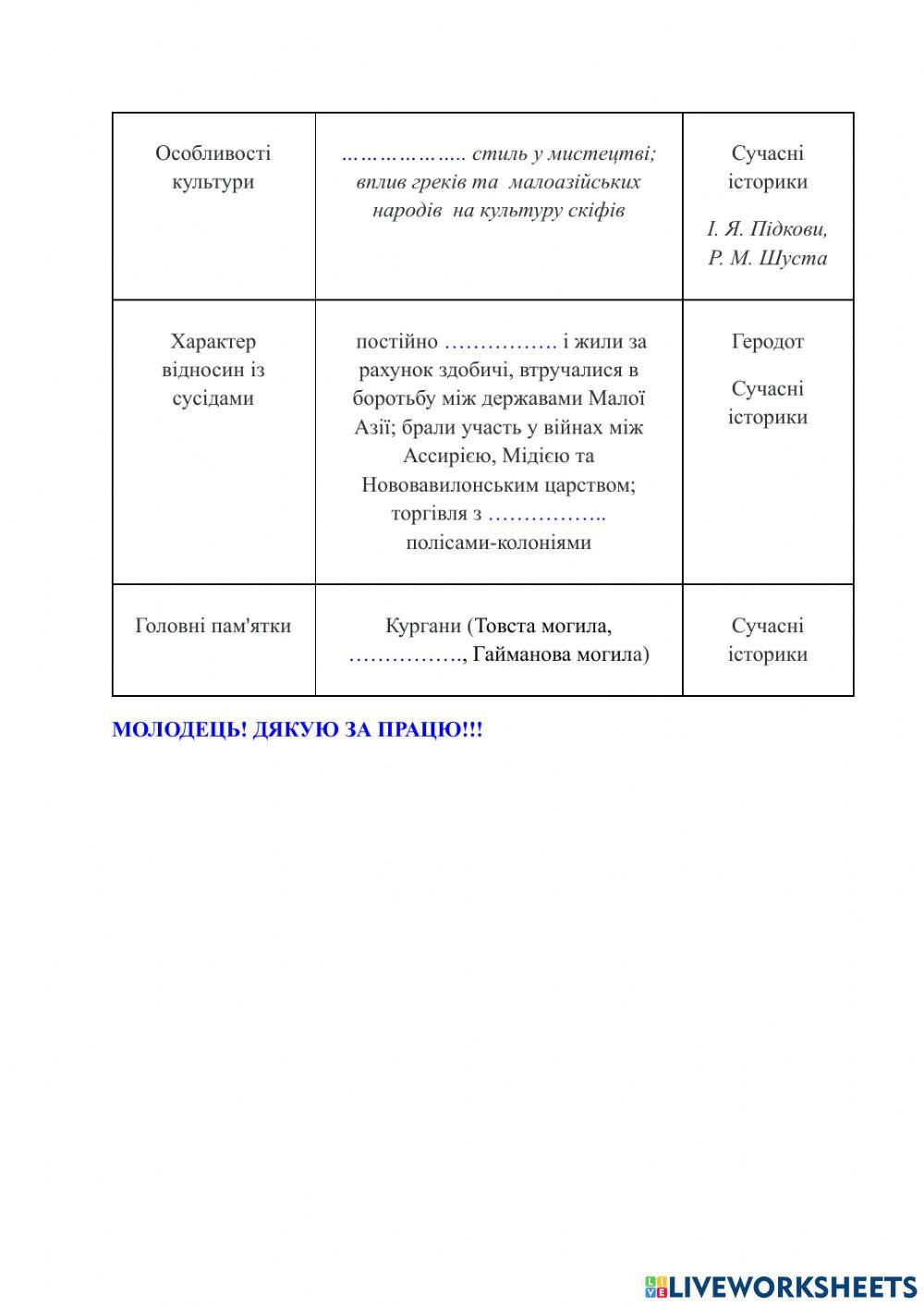 Практична робота -Що про скіфів розповідають історичні джерела-