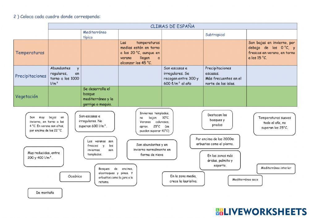 Los climas de España