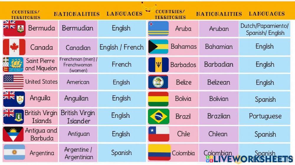 America Continents Nationalities