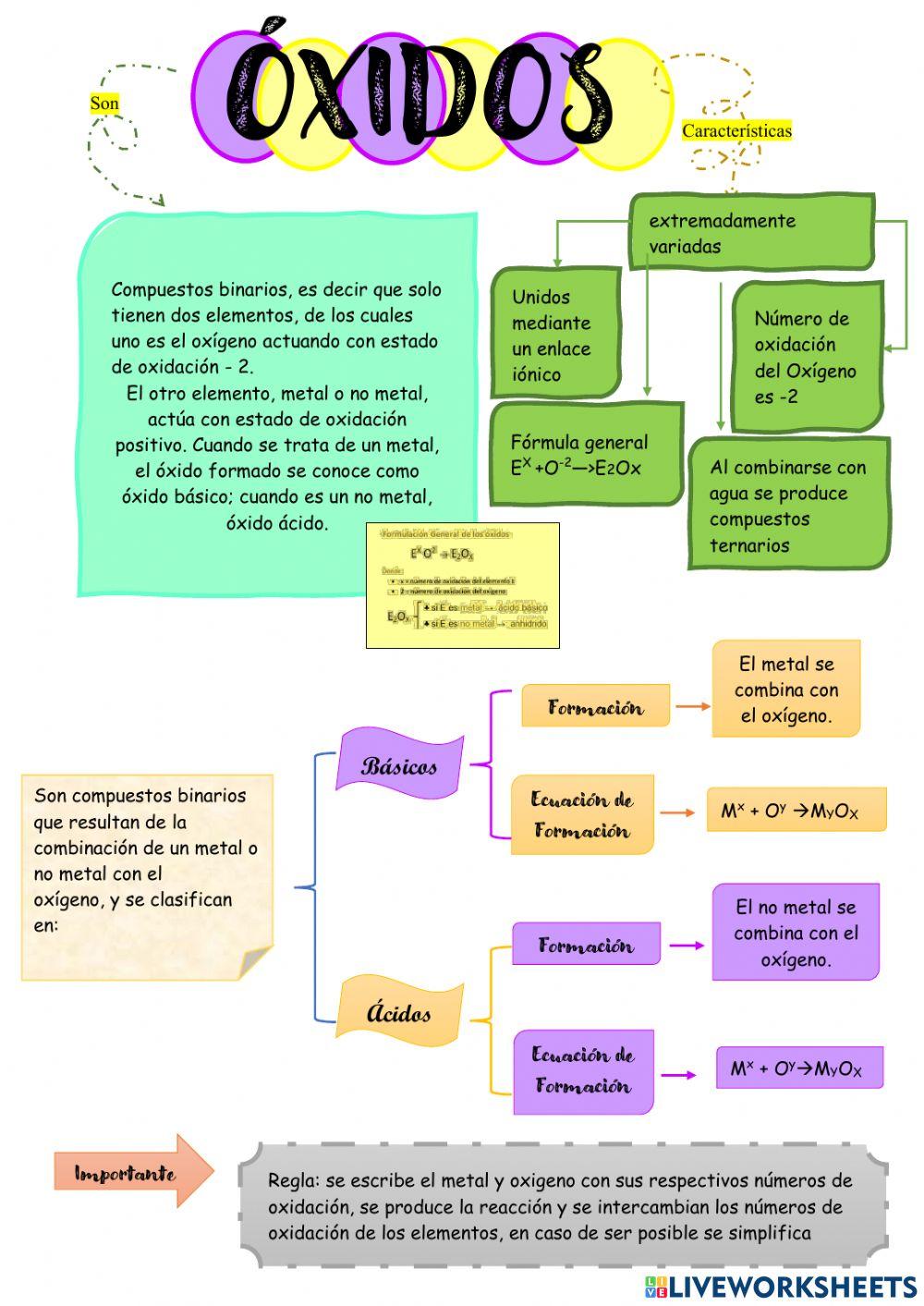 Formación de óxidos básicos y ácidos