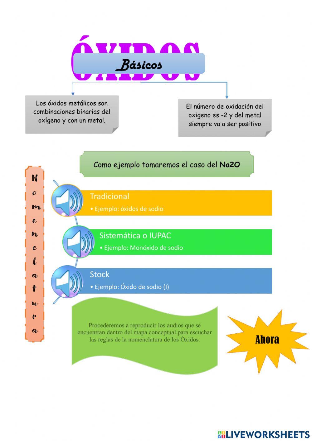 Formación de óxidos básicos y ácidos
