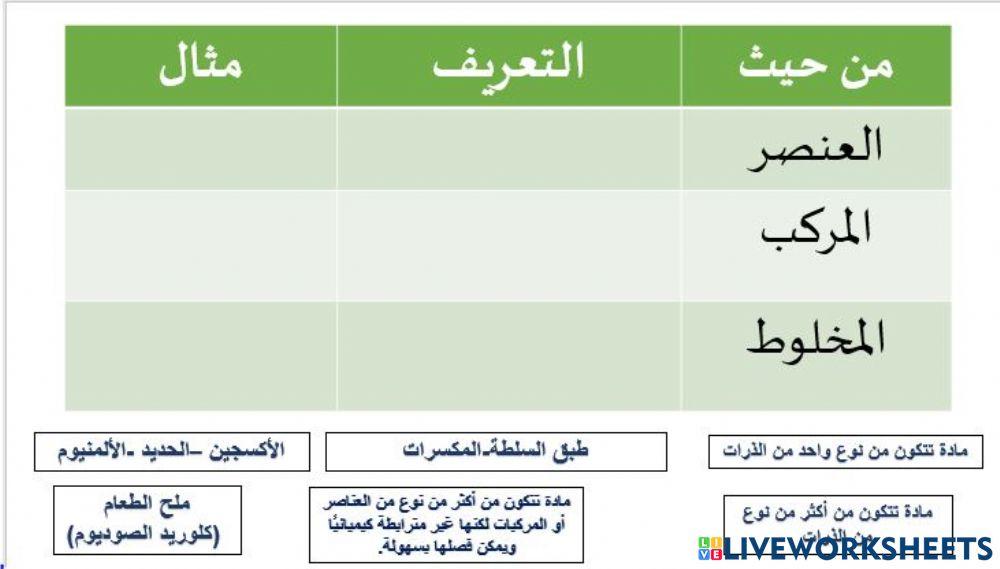 مقارنة العنصر والمركب والمخلوط
