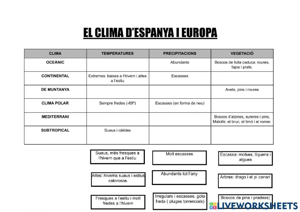 El clima d'espanya i europa