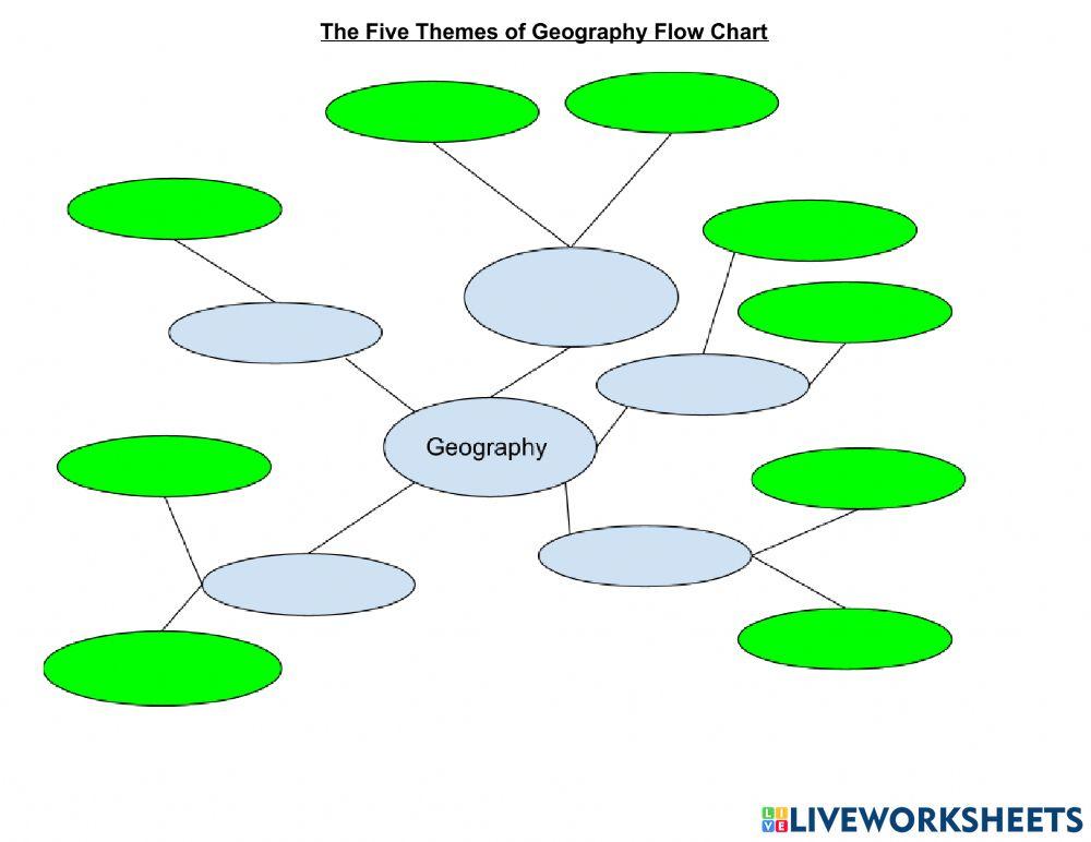 Geography Flow Chart Five Themes