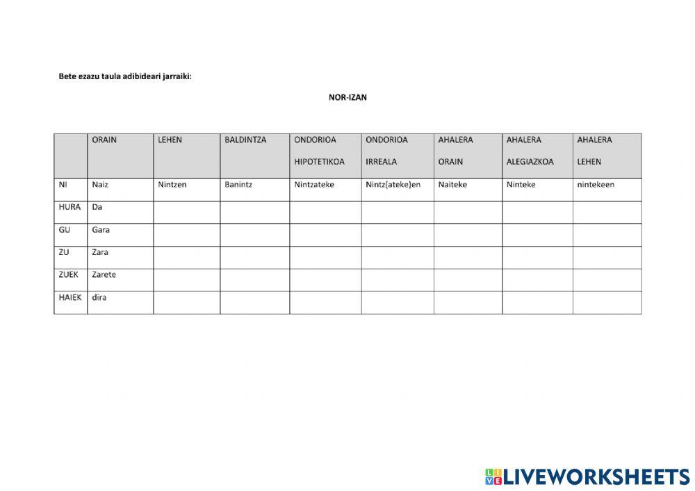NOR aditza: indikatiboa, baldintza eta ahalera