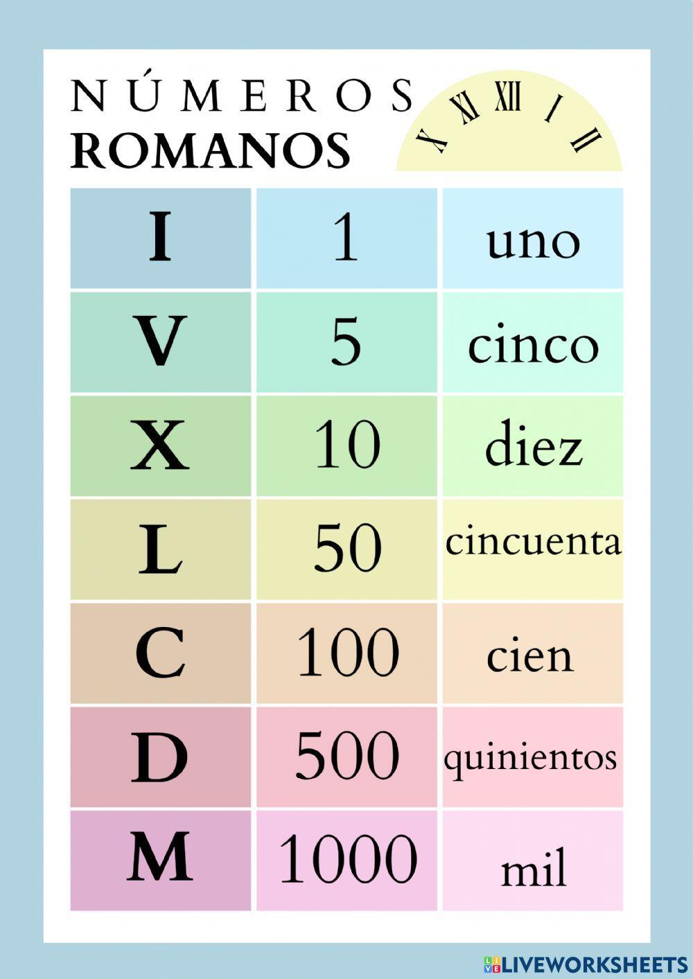 Los números romanos