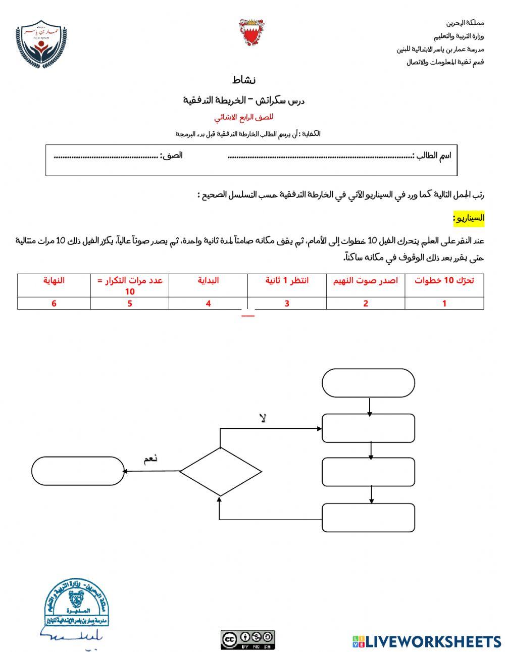 الخريطة التدفقية
