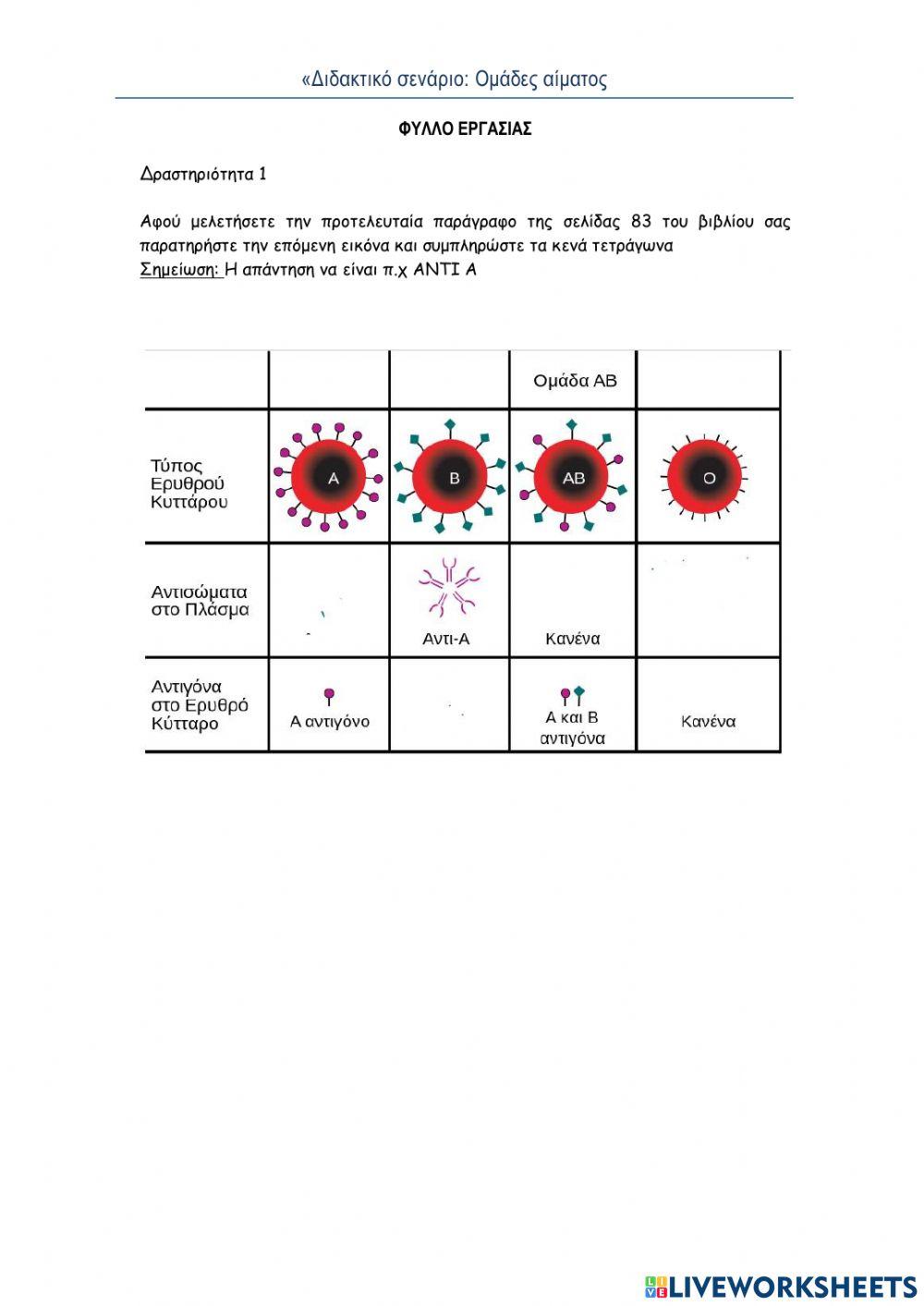 Ομάδες αίματος και προσδιορισμός ομάδας