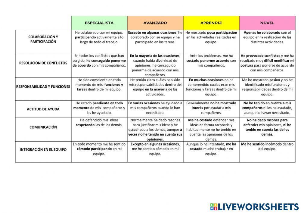 Autoevaluación trabajo en equipo
