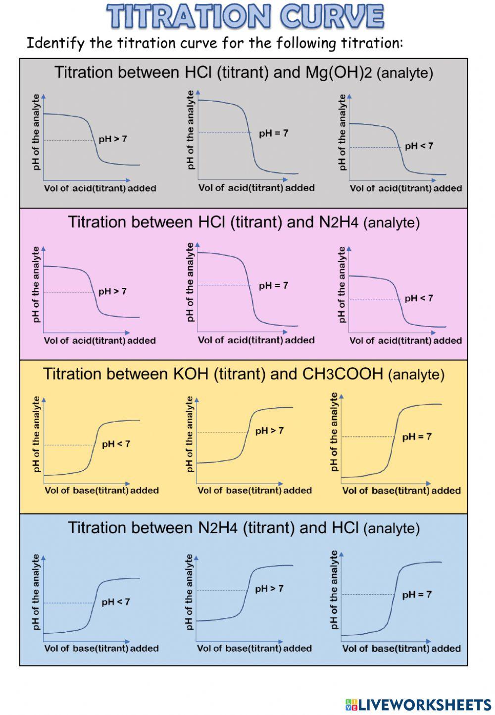 Acid-base titrations Acid-base titrations