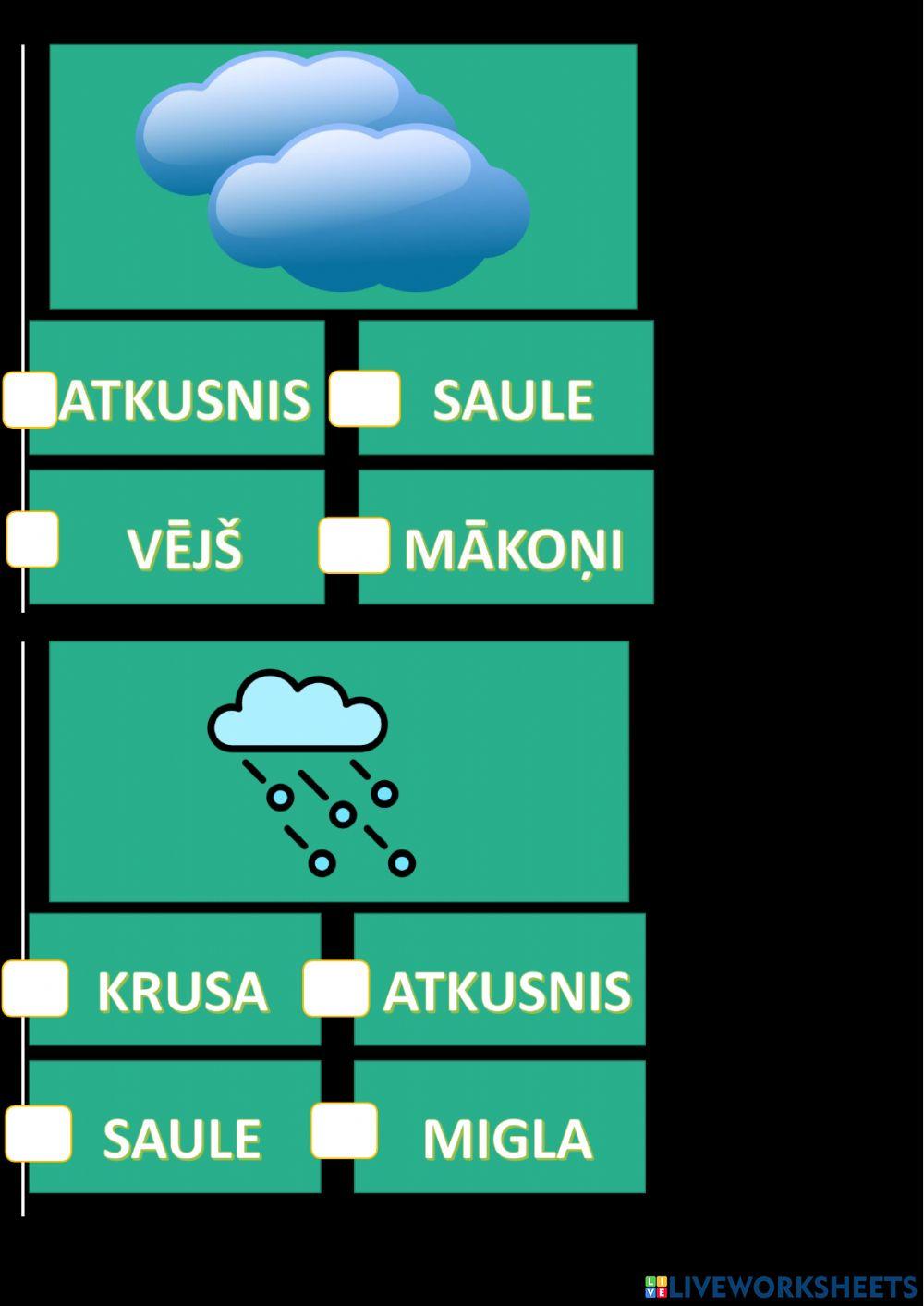 Weather in Latvian