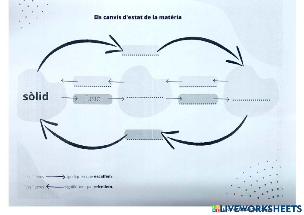 Els canvis d'estat de la matèria