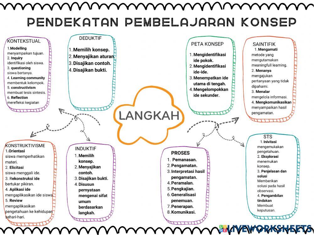 Pendekatan Pembelajaran Konsep worksheet | Live Worksheets
