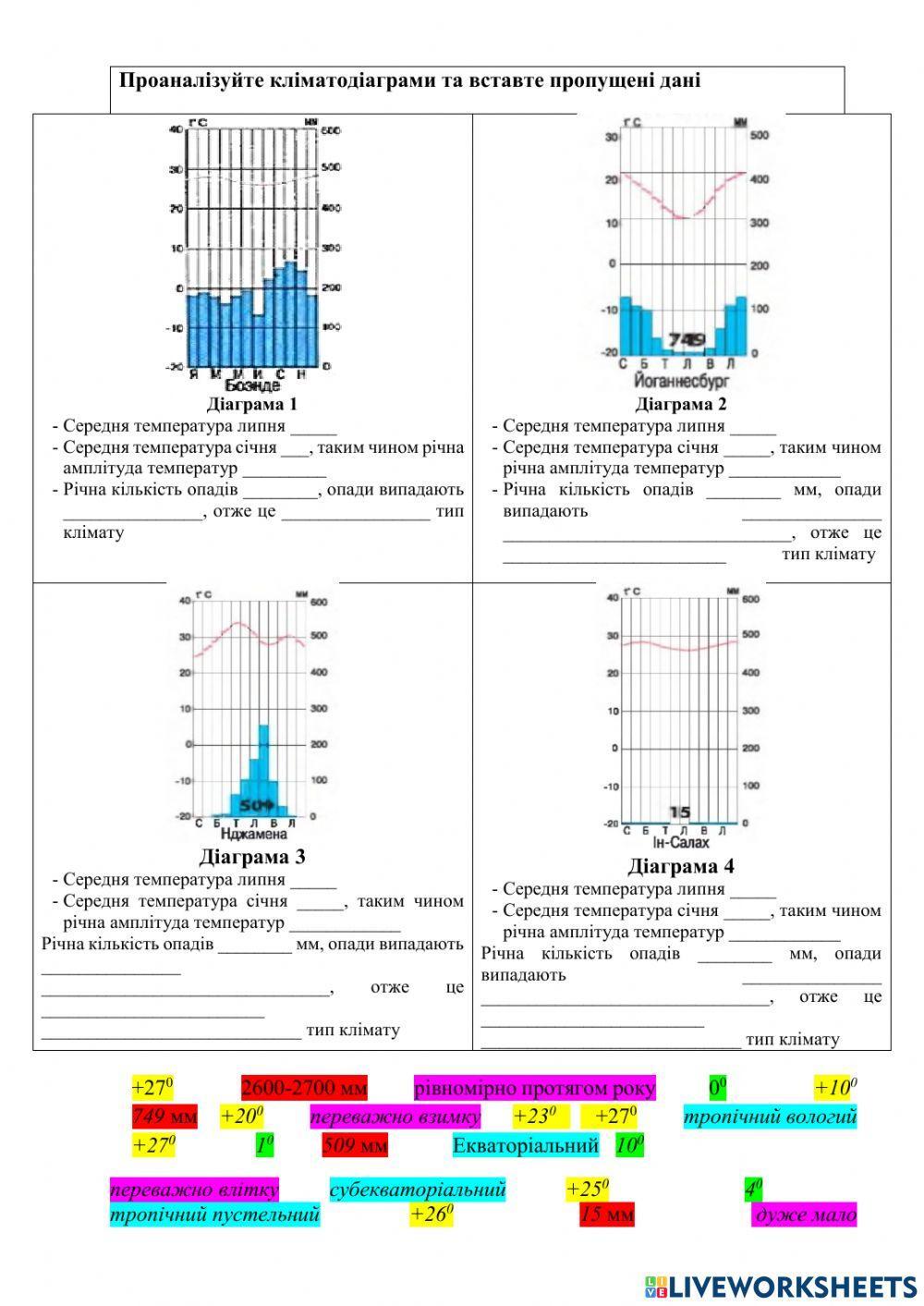 Практична робота -Визначення типів клімату Африки за кліматичними діаграмами-