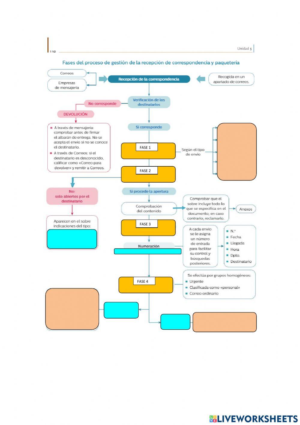 Fases gestión correspondencia de entrada
