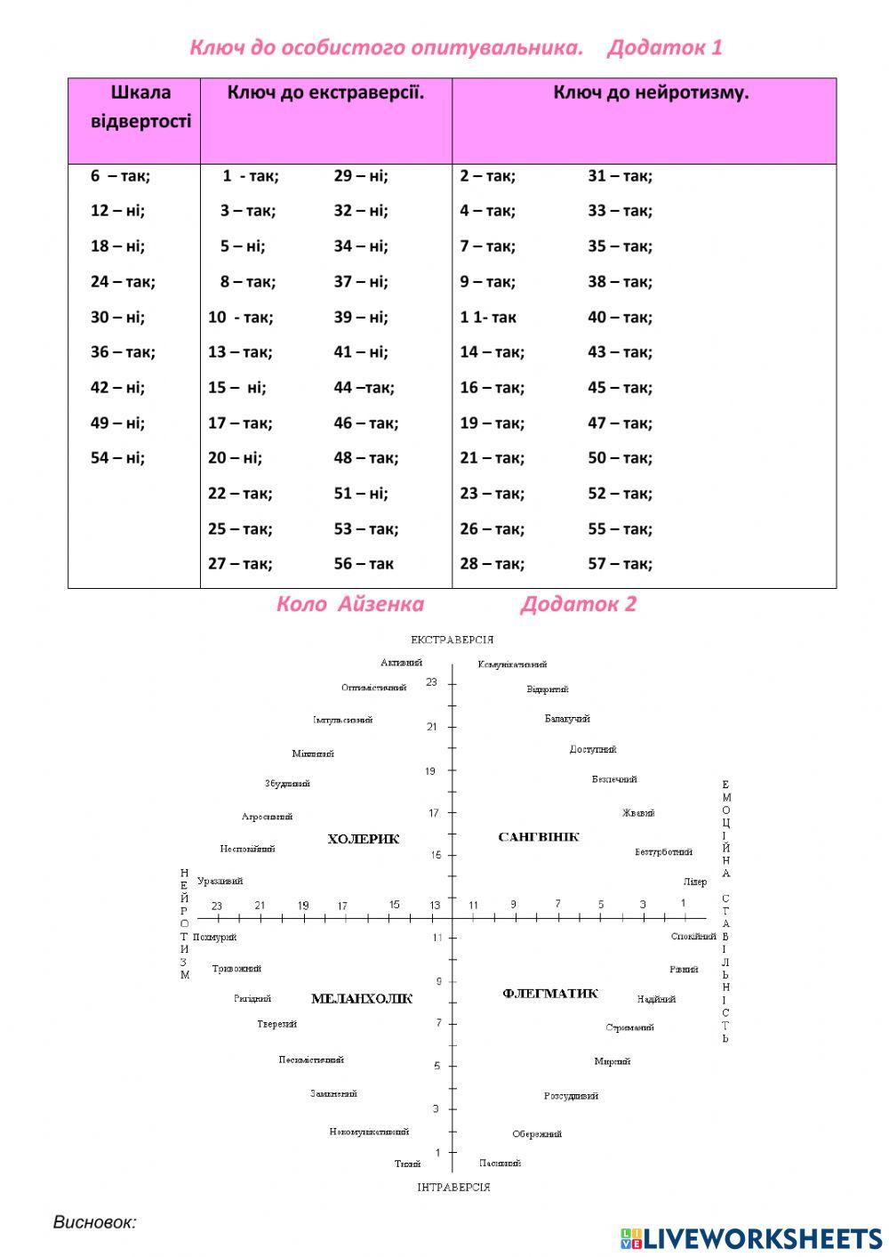 Дослідження типів ВНД