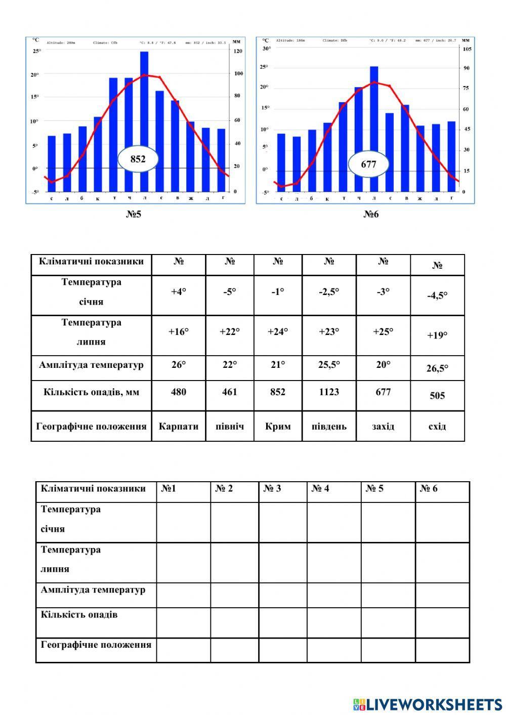 Практична робота №6 Встановлення особливостей клімату різних регіонів України за аналізом карт та кліматичних діаграм.