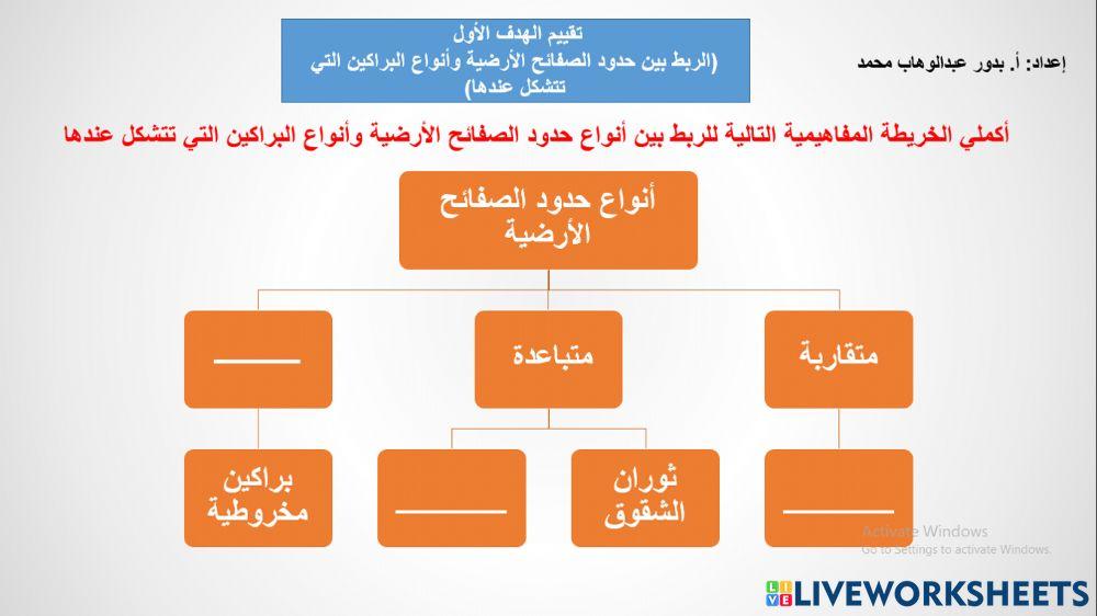 الربط بين أنواع البراكين و حدود الصفائح