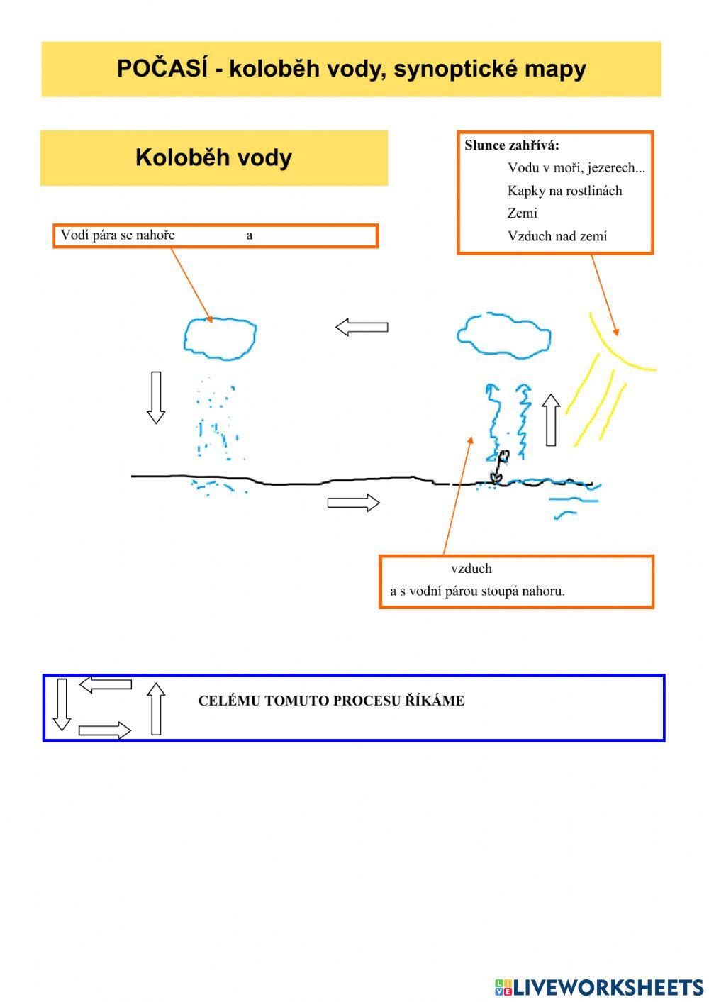 Počasí - koloběh vody, synoptické mapy