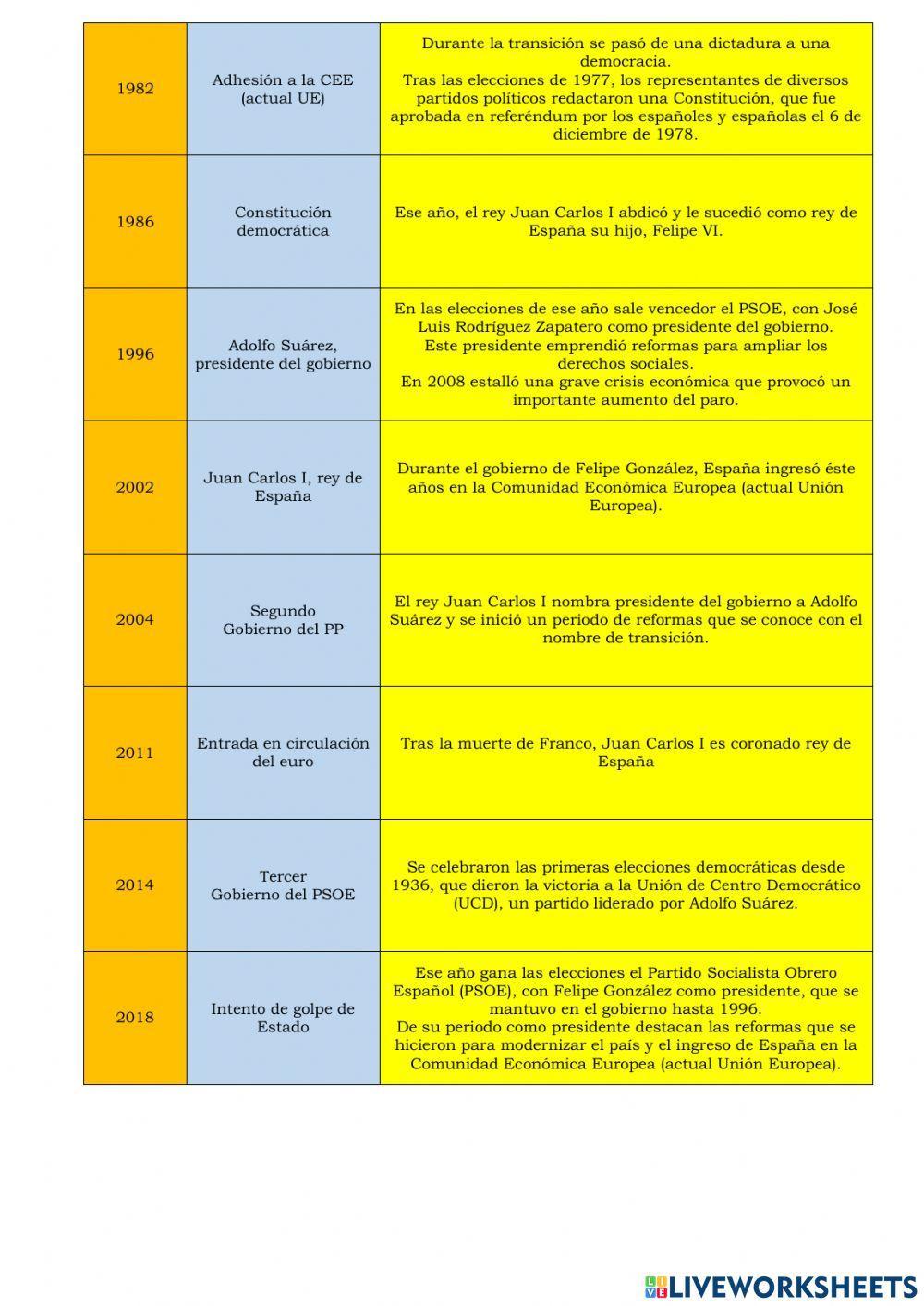 PROYECTO 85. La Transición y los Gobiernos democráticos.