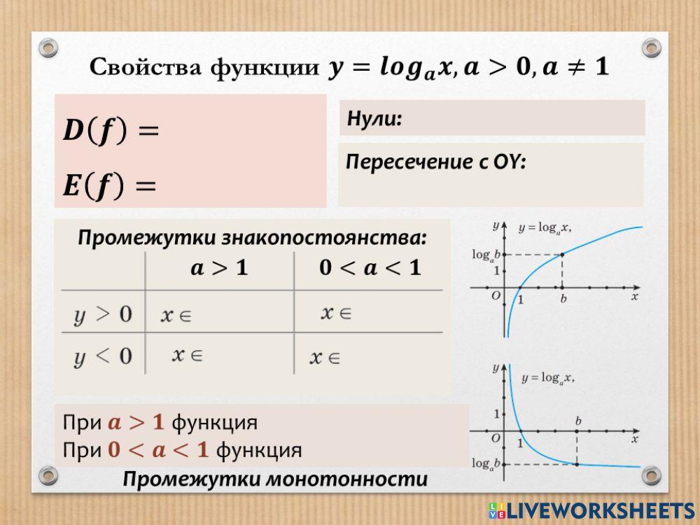Свойства логарифмической функции