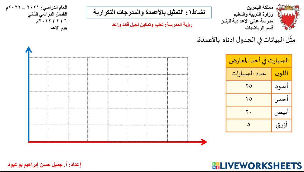 نشاط1: التمثيل بالأعمدة والمدرجات التكرارية
