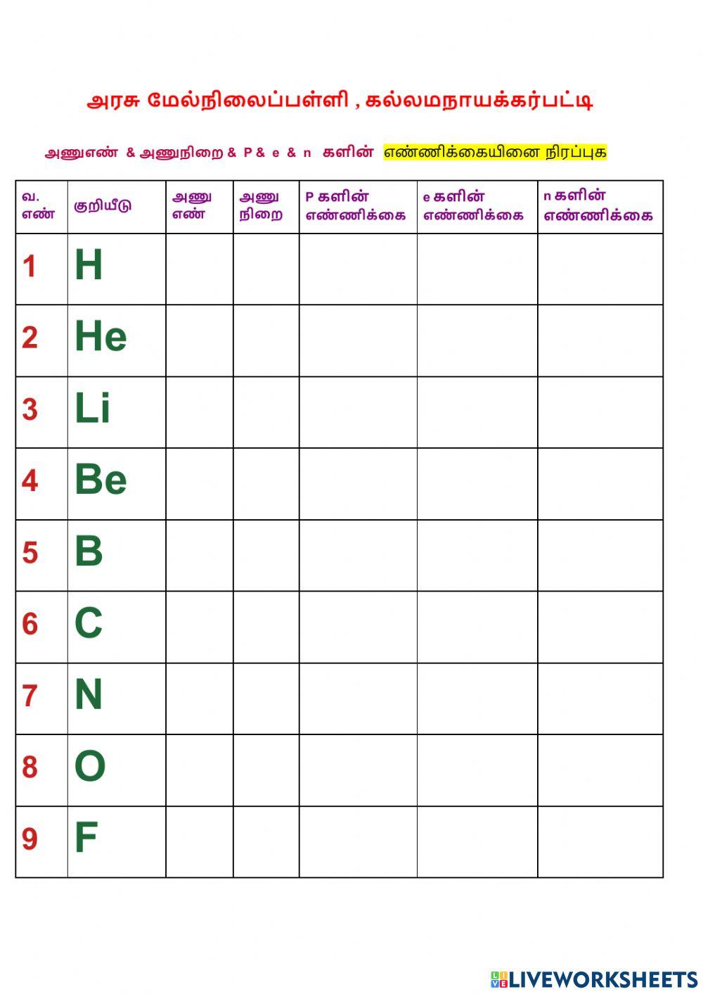 A,Z,p,n,e களின் எண்ணிக்கையினைக் கண்டறிதல்