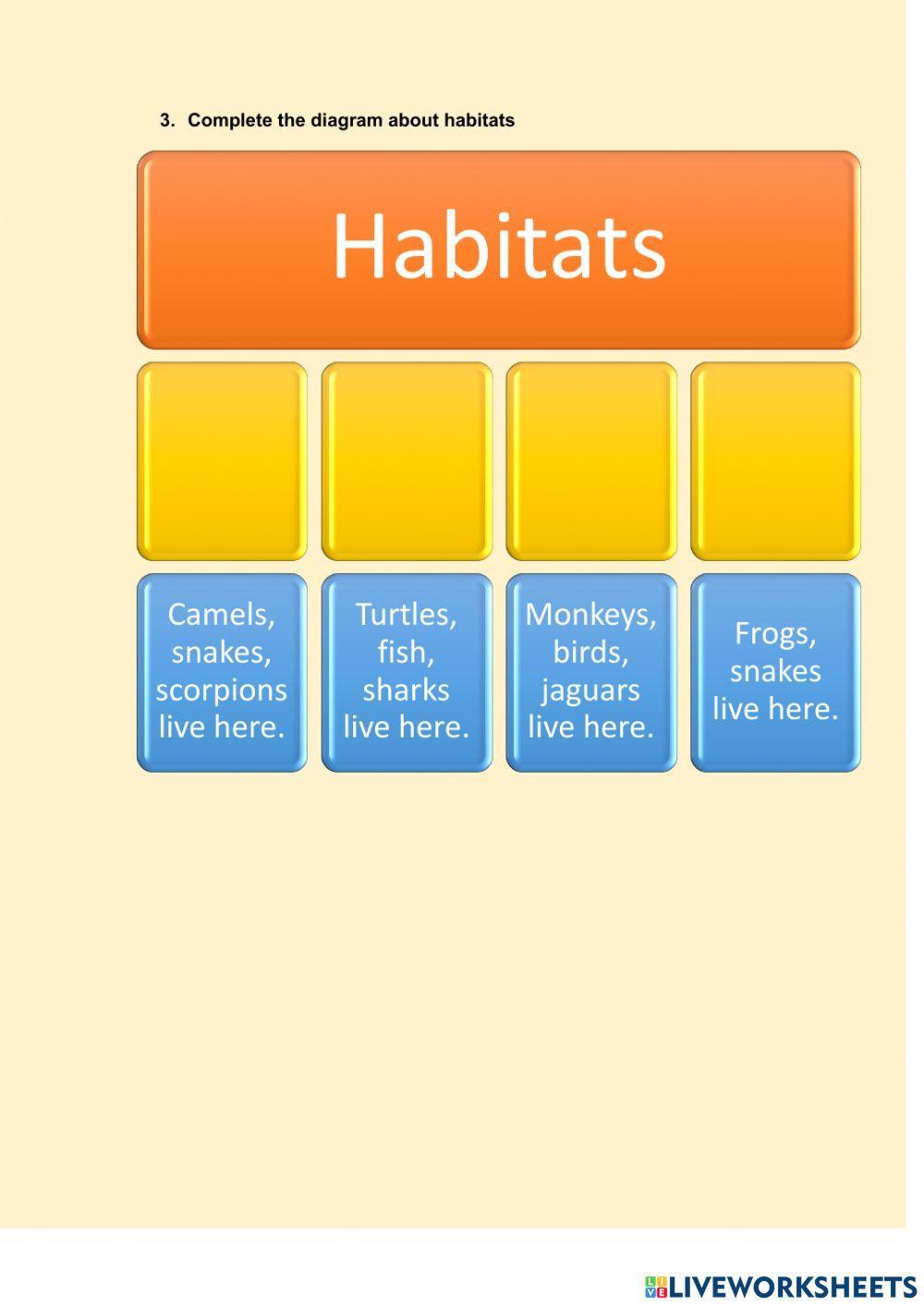 Habitats of the world