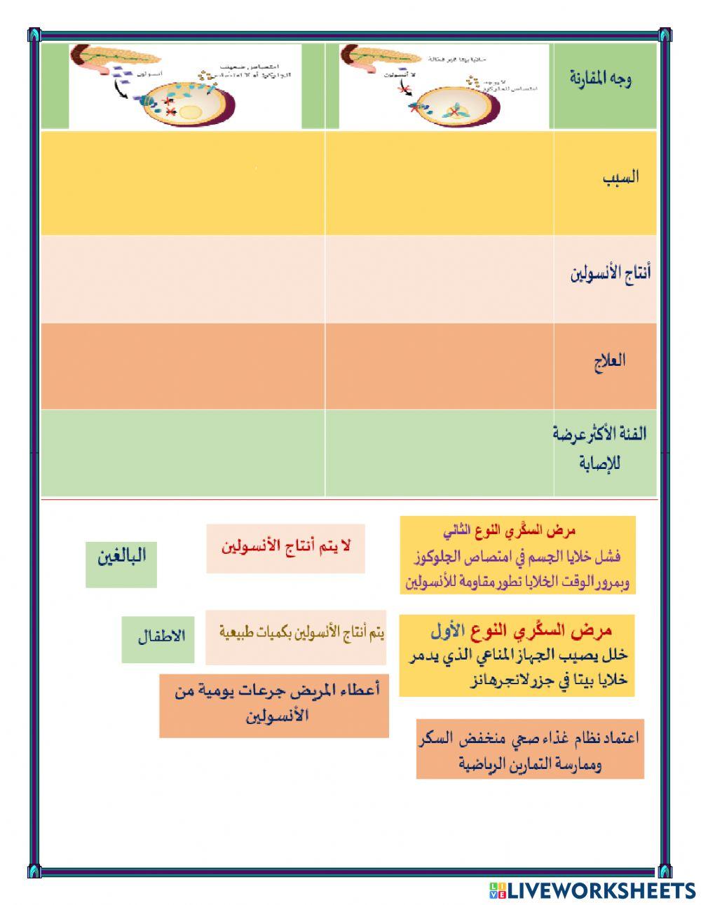 مستويات السكر الطبيعية وغير الطبيعية